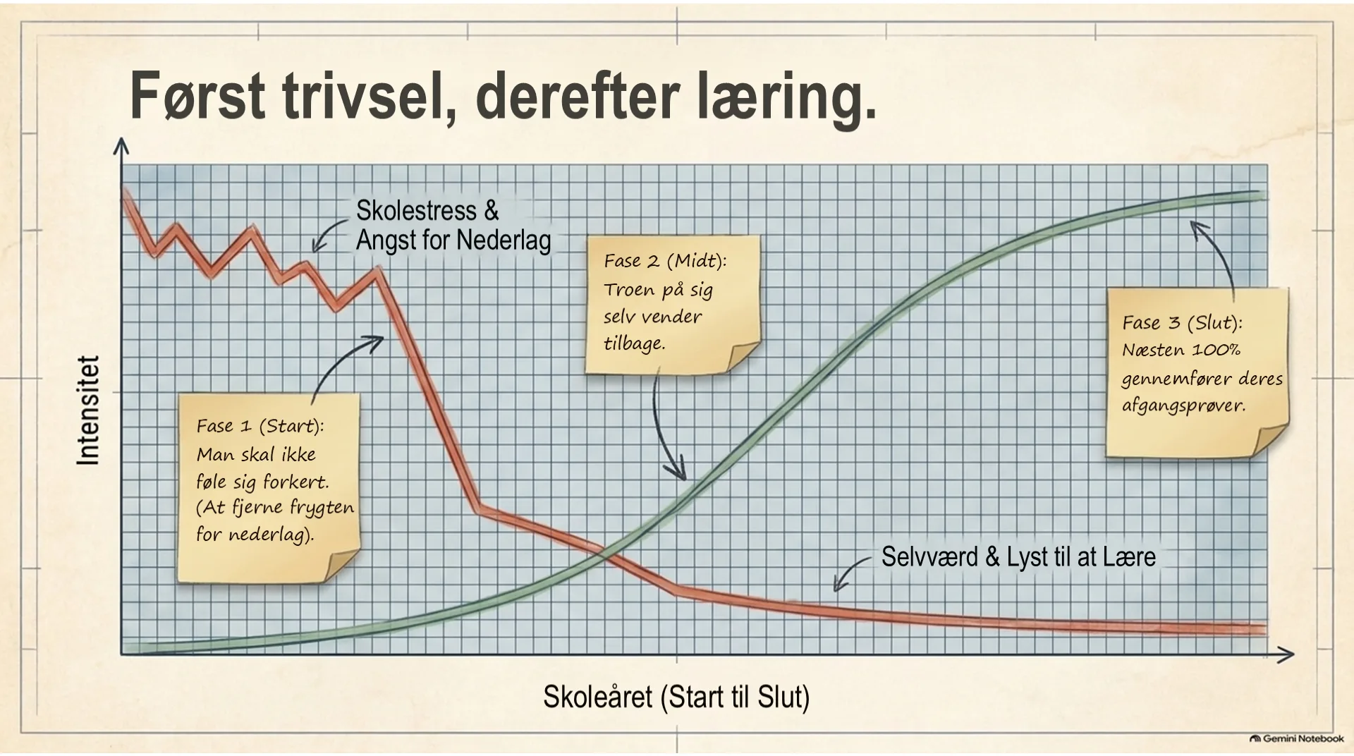 Slide: Først trivsel, derefter læring