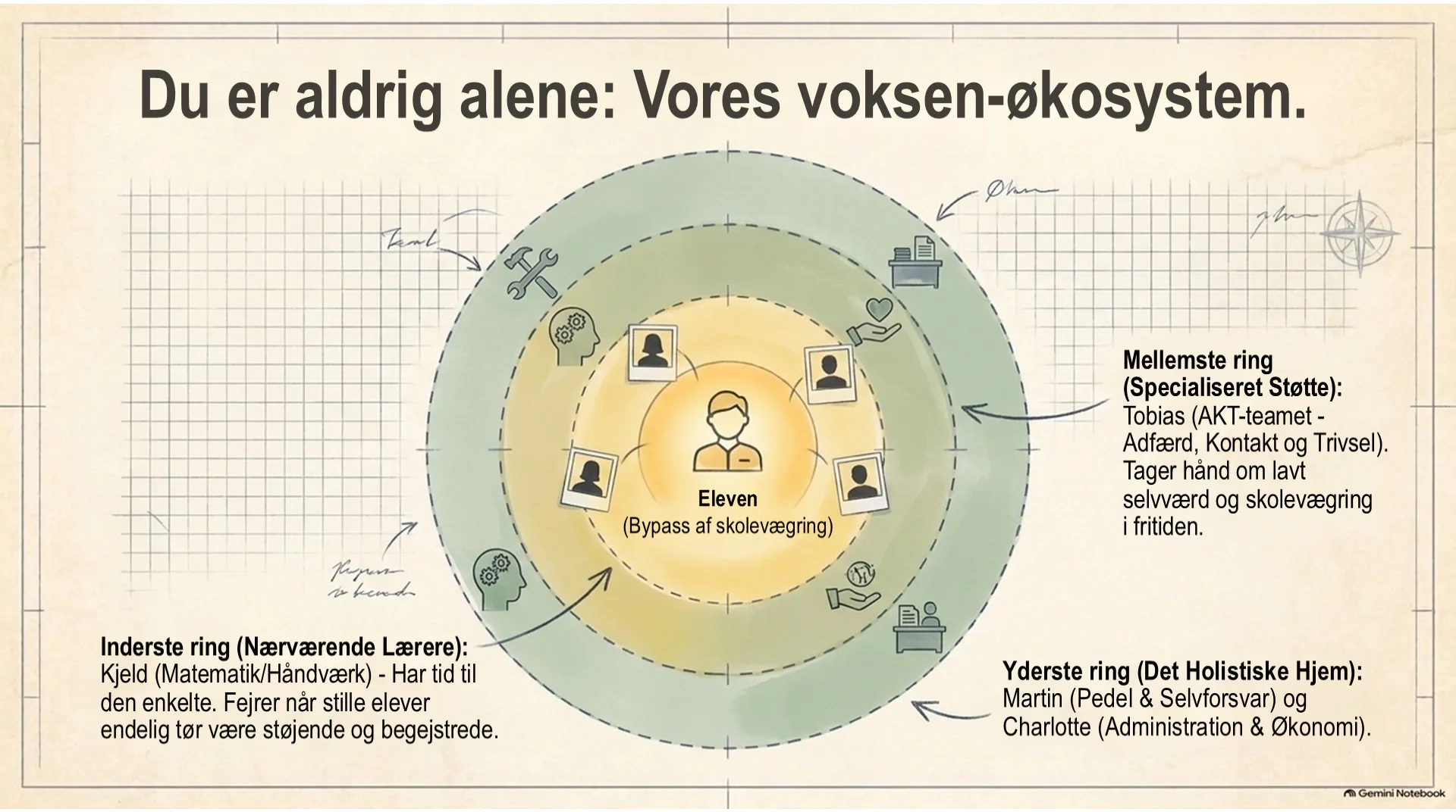 Slide: Du er aldrig alene: Vores voksen-økosystem